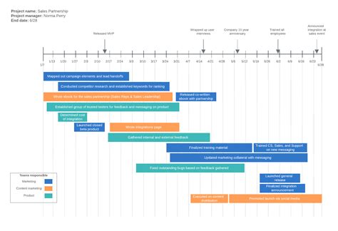 Scheduling and Timeline Management