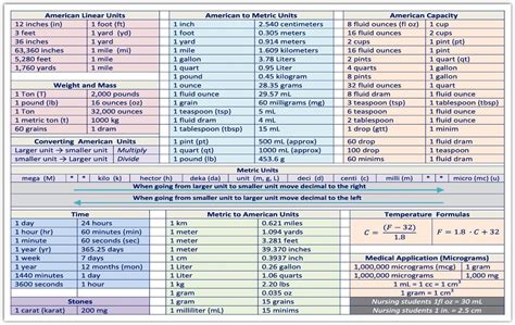 Description of Science and Engineering Conversions