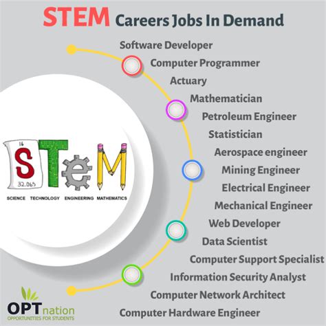 Science and Technology Careers