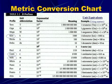 Scientific Conversions and Applications