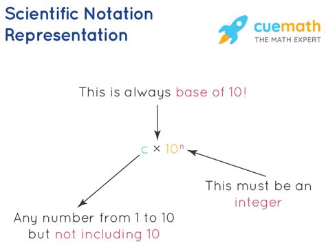 Scientific Notation Formula