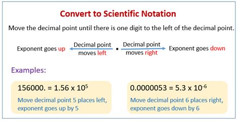 Description of Scientific Research and Conversion