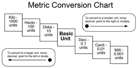 Conversions in scientific research