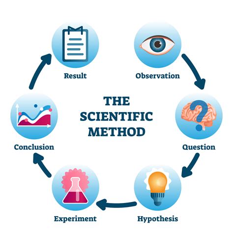 Scientific Research Methods