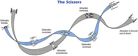 An illustration of the scissors maneuver