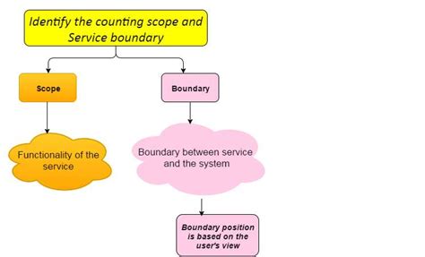 Scope and Boundaries of ISMS