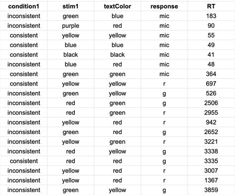 Scoring Stroop Test