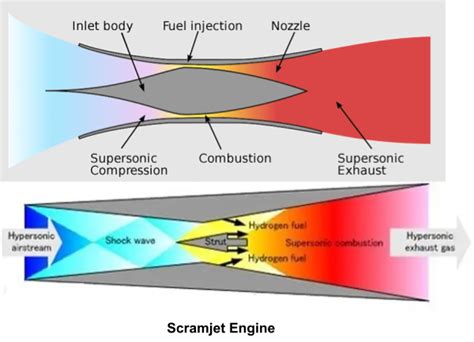 Scramjet Engine Benefits