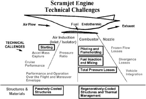 Scramjet Engine Challenges