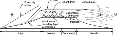 Scramjet Engine Components