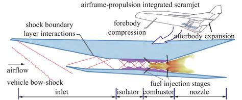 Scramjet Engine Simulation