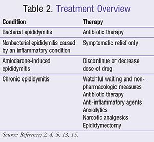 Description of Scrotal Abscess Treatment Options