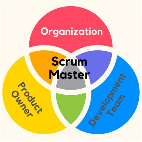 Scrum Master Achievements