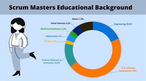 Scrum Master Education