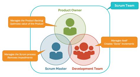 Scrum Master Organizations