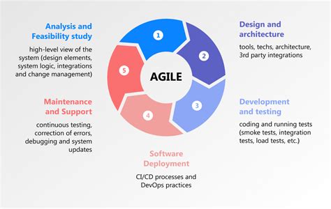 SDLC Templates