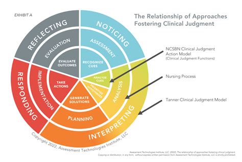 SDT ATI Clinical Decision Making