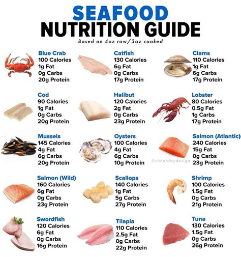 Nutritional Benefits of Seafood