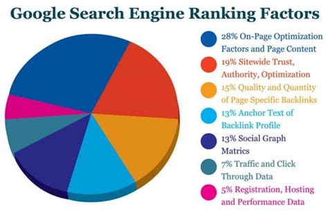 Search engine rankings