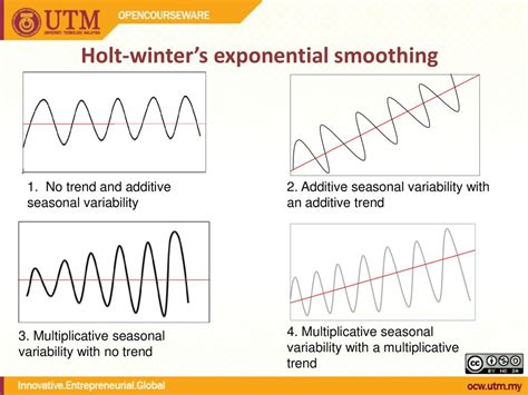 Seasonal Exponential Smoothing Formula