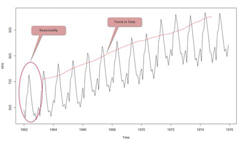 Seasonal Time Series Graph