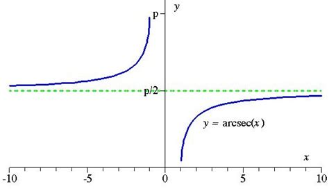 Secant Inverse Function