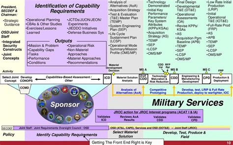 Requirements and qualifications for the SecDef