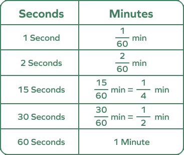 Description of Seconds to Minutes