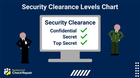 Secret Clearance Procedure