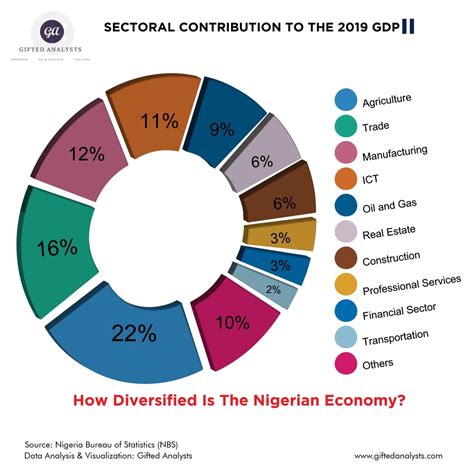 Sectoral Contribution to GDP