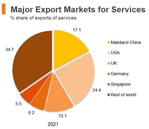 Sectoral Contribution Hong Kong