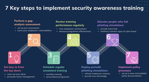 Security Awareness Training Program Template