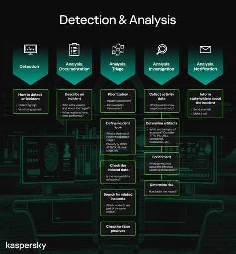 Establishing a Security Monitoring and Incident Response Program