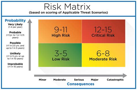 A security specialist conducting a risk assessment