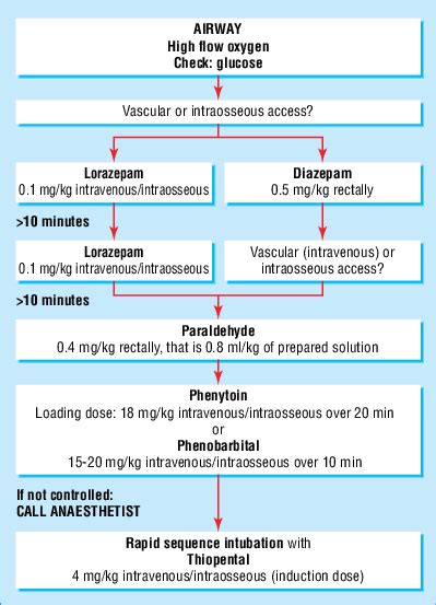 Seizure Management for AHC