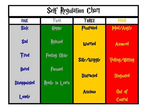 Self-regulation chart