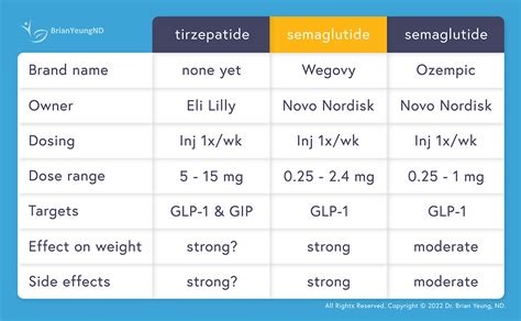 Semaglutide Comparison