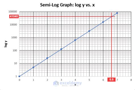 Semi-Log Graph Example