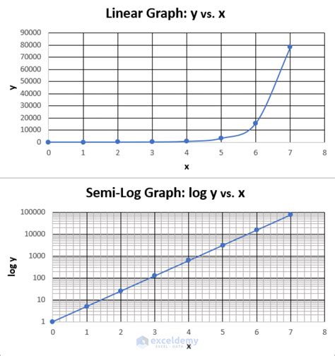 Semi-Log Graph Example 2