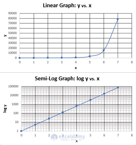 Semi-Log Graph Example 4