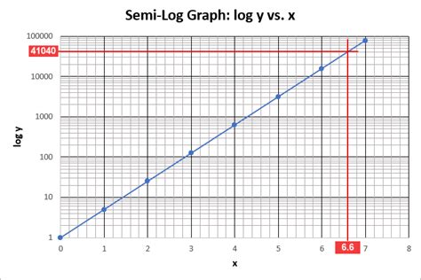 Semi Log Scale in Excel Example 7