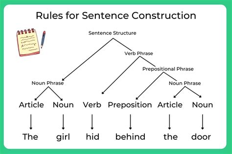 Tips for improving sentence structure