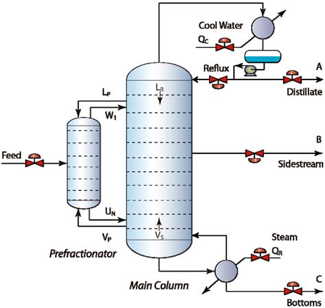 Understanding the Separation Process