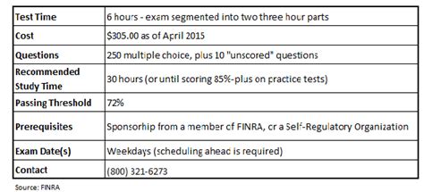 Series 7 Exam Format