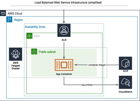 Serverless Deployment