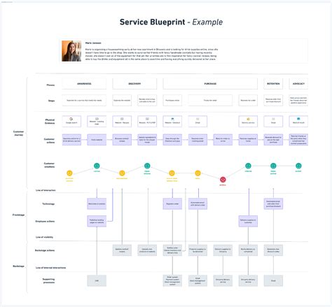 Service Blueprint Example