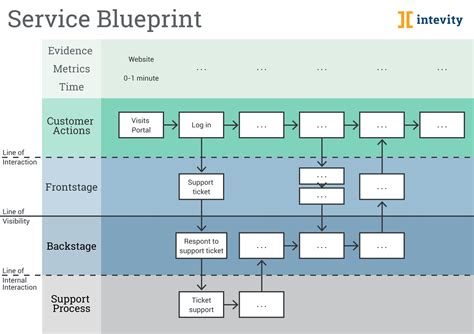 Service Blueprint Template