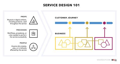 Service Design Mapping