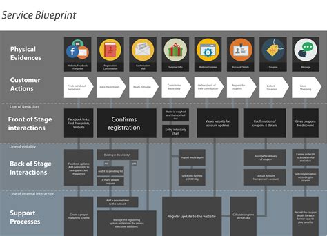 Service Design Template