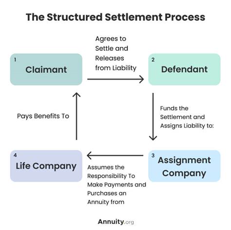 Settlement Structure